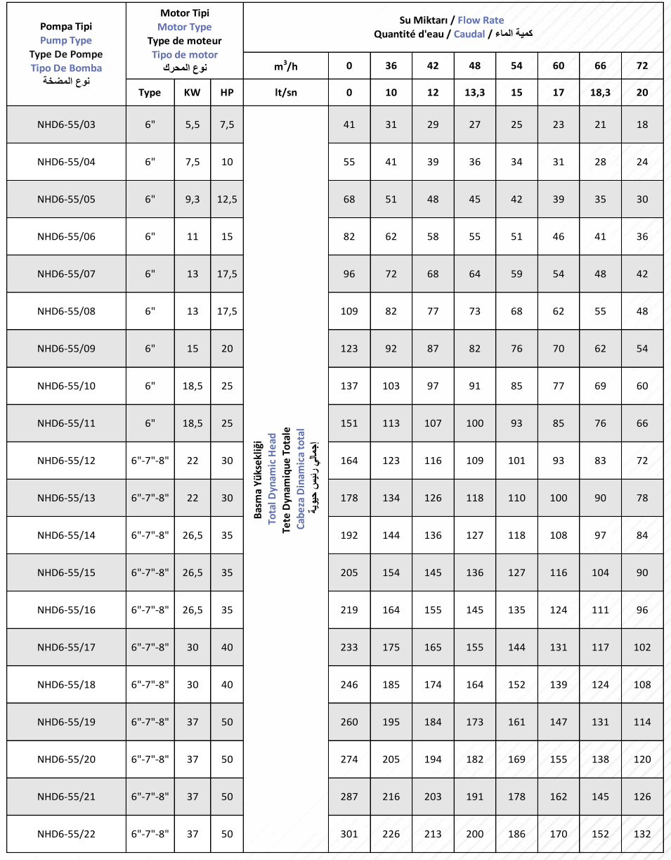 NHD6-55 Stainless Casting Pump
